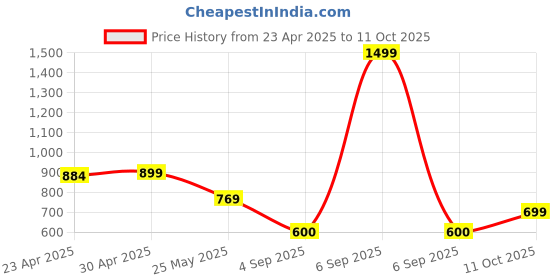 myntra.com Moda Rapido Pack of 2 Printed Straight Kurta with Trousers moda rapido Price History Graph from 23 Apr 2025 to 11 Oct 2025