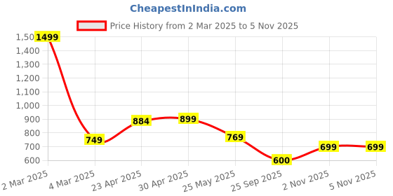 myntra.com Moda Rapido Pack of 2 Printed Straight Kurta with Trousers moda rapido Price History Graph from 2 Mar 2025 to 2 Nov 2025
