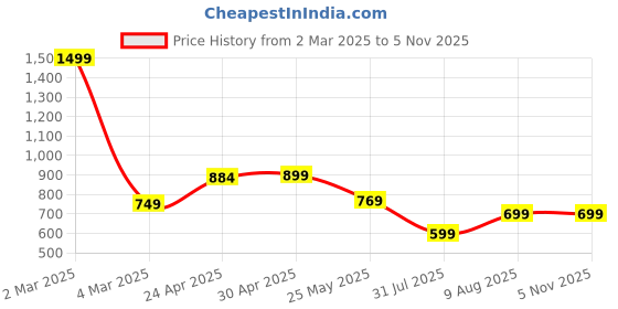 myntra.com Moda Rapido Pack of 2 Printed Straight Kurta with Trousers moda rapido Price History Graph from 2 Mar 2025 to 4 Nov 2025
