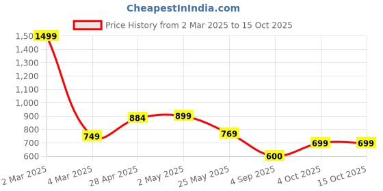 myntra.com Moda Rapido Pack of 2 Printed Straight Kurta with Trousers moda rapido Price History Graph from 2 Mar 2025 to 14 Oct 2025