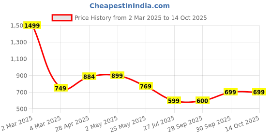 myntra.com Moda Rapido Pack of 2 Printed Straight Kurta with Trousers moda rapido Price History Graph from 2 Mar 2025 to 13 Oct 2025