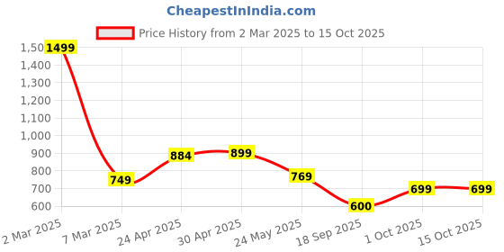 myntra.com Moda Rapido Pack of 2 Printed Straight Kurta with Trousers moda rapido Price History Graph from 2 Mar 2025 to 15 Oct 2025