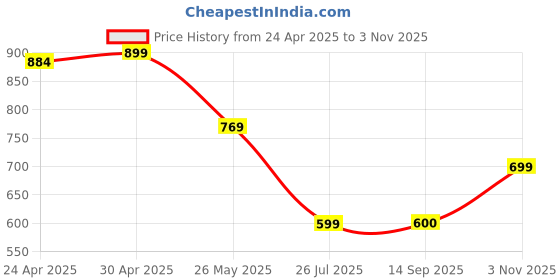 myntra.com Moda Rapido Pack of 2 Printed Straight Kurta with Trousers moda rapido Price History Graph from 24 Apr 2025 to 3 Nov 2025