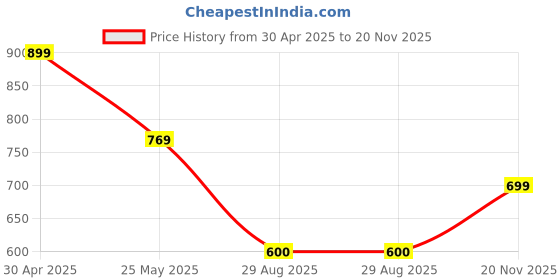 myntra.com Moda Rapido Pack of 2 Printed Straight Kurta with Trousers moda rapido Price History Graph from 30 Apr 2025 to 20 Nov 2025