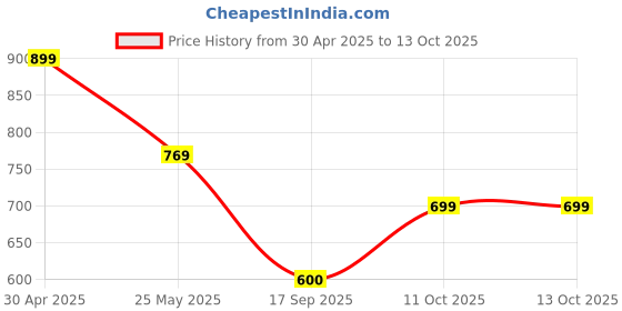 myntra.com Moda Rapido Pack of 2 Printed Straight Kurta with Trousers moda rapido Price History Graph from 30 Apr 2025 to 11 Oct 2025