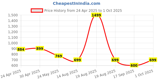 myntra.com Moda Rapido Pack of 2 Printed Straight Kurta with Trousers moda rapido Price History Graph from 24 Apr 2025 to 1 Oct 2025