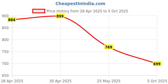 myntra.com Moda Rapido Pack of 2 Printed Straight Kurta with Trousers moda rapido Price History Graph from 28 Apr 2025 to 5 Oct 2025