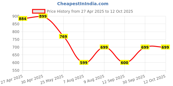 myntra.com Moda Rapido Pack of 2 Printed Straight Kurta with Trousers moda rapido Price History Graph from 27 Apr 2025 to 12 Oct 2025