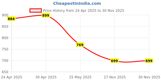 myntra.com Moda Rapido Pack of 2 Printed Straight Kurta with Trousers moda rapido Price History Graph from 24 Apr 2025 to 29 Nov 2025