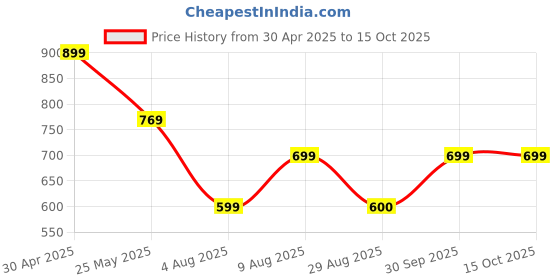 myntra.com Moda Rapido Pack of 2 Printed Straight Kurta with Trousers moda rapido Price History Graph from 30 Apr 2025 to 15 Oct 2025