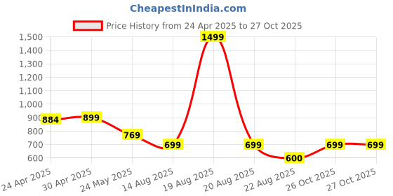 myntra.com Moda Rapido Pack of 2 Printed Straight Kurta with Trousers moda rapido Price History Graph from 24 Apr 2025 to 27 Oct 2025