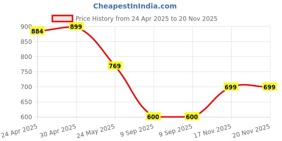 myntra.com Moda Rapido Pack of 2 Printed Straight Kurta with Trousers moda rapido Price History Graph from 24 Apr 2025 to 20 Nov 2025
