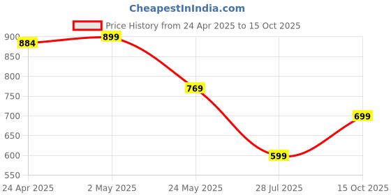 myntra.com Moda Rapido Pack of 2 Printed Straight Kurta with Trousers moda rapido Price History Graph from 24 Apr 2025 to 15 Oct 2025