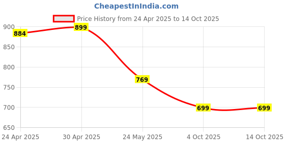 myntra.com Moda Rapido Pack of 2 Printed Straight Kurta with Trousers moda rapido Price History Graph from 24 Apr 2025 to 13 Oct 2025