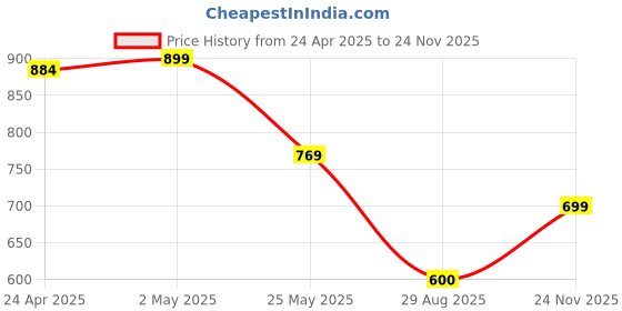 myntra.com Moda Rapido Pack of 2 Printed Straight Kurta with Trousers moda rapido Price History Graph from 24 Apr 2025 to 24 Nov 2025