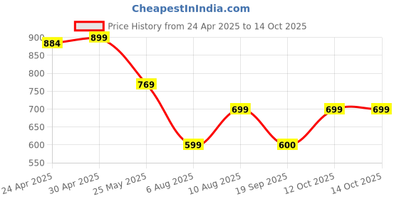 myntra.com Moda Rapido Pack of 2 Printed Straight Kurta with Trousers moda rapido Price History Graph from 24 Apr 2025 to 12 Oct 2025
