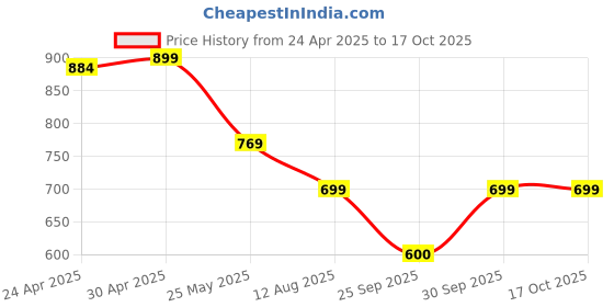 myntra.com Moda Rapido Pack of 2 Printed Straight Kurta with Trousers moda rapido Price History Graph from 24 Apr 2025 to 16 Oct 2025