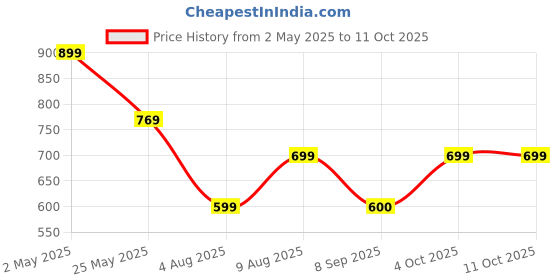myntra.com Moda Rapido Pack of 2 Printed Straight Kurta with Trousers moda rapido Price History Graph from 2 May 2025 to 11 Oct 2025
