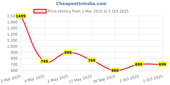 myntra.com Moda Rapido Pack of 2 Printed Straight Kurta with Trousers moda rapido Price History Graph from 2 Mar 2025 to 4 Oct 2025