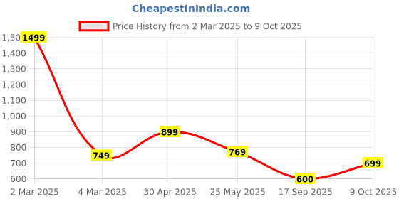 myntra.com Moda Rapido Pack of 2 Printed Straight Kurta with Trousers moda rapido Price History Graph from 2 Mar 2025 to 9 Oct 2025