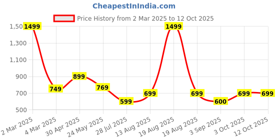 myntra.com Moda Rapido Pack of 2 Printed Straight Kurta with Trousers moda rapido Price History Graph from 2 Mar 2025 to 11 Oct 2025