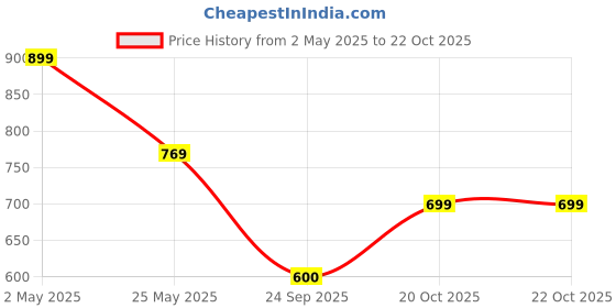 myntra.com Moda Rapido Pack of 2 Printed Straight Kurta with Trousers moda rapido Price History Graph from 2 May 2025 to 21 Oct 2025