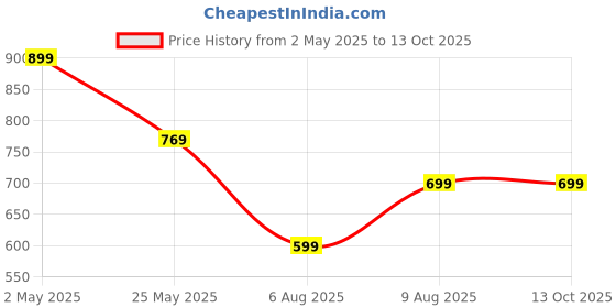 myntra.com Moda Rapido Pack of 2 Printed Straight Kurta with Trousers moda rapido Price History Graph from 2 May 2025 to 13 Oct 2025