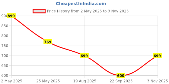 myntra.com Moda Rapido Pack of 2 Printed Straight Kurta with Trousers moda rapido Price History Graph from 2 May 2025 to 3 Nov 2025