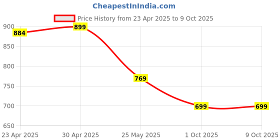 myntra.com Moda Rapido Pack of 2 Printed Straight Kurta with Trousers moda rapido Price History Graph from 23 Apr 2025 to 9 Oct 2025
