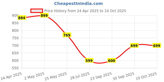 myntra.com Moda Rapido Pack of 2 Printed Straight Kurta with Trousers moda rapido Price History Graph from 24 Apr 2025 to 10 Oct 2025