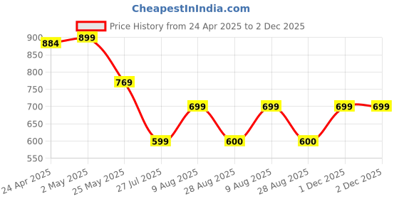 myntra.com Moda Rapido Pack of 2 Printed Straight Kurta with Trousers moda rapido Price History Graph from 24 Apr 2025 to 1 Dec 2025