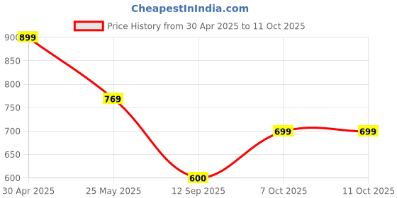 myntra.com Moda Rapido Pack of 2 Printed Straight Kurta with Trousers moda rapido Price History Graph from 30 Apr 2025 to 10 Oct 2025