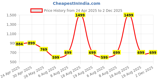 myntra.com Moda Rapido Pack of 2 Printed Straight Kurta with Trousers moda rapido Price History Graph from 24 Apr 2025 to 2 Dec 2025
