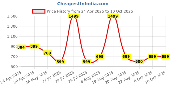 myntra.com Moda Rapido Pack of 2 Printed Straight Kurta with Trousers moda rapido Price History Graph from 24 Apr 2025 to 10 Oct 2025