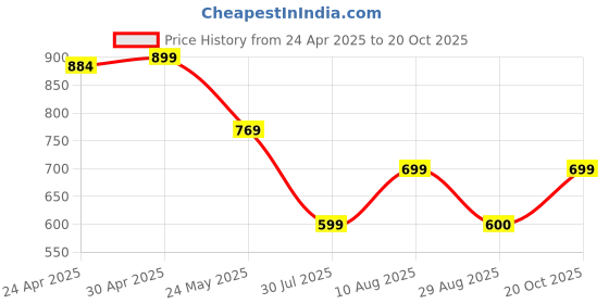 myntra.com Moda Rapido Pack of 2 Printed Straight Kurta with Trousers moda rapido Price History Graph from 24 Apr 2025 to 20 Oct 2025