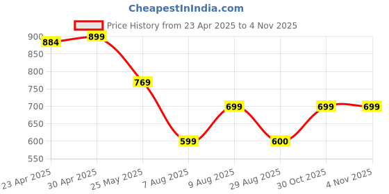 myntra.com Moda Rapido Pack of 2 Printed Straight Kurta with Trousers moda rapido Price History Graph from 23 Apr 2025 to 2 Nov 2025