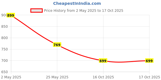 myntra.com Moda Rapido Pack of 2 Printed Straight Kurta with Trousers moda rapido Price History Graph from 2 May 2025 to 16 Oct 2025