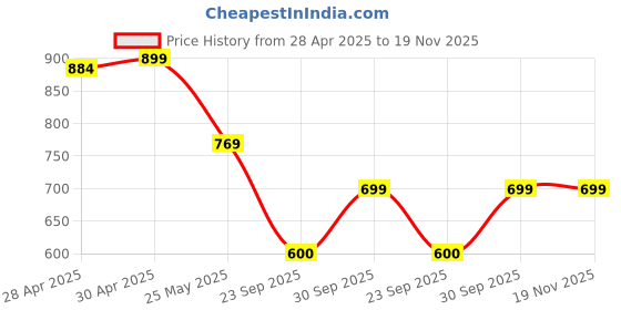 myntra.com Moda Rapido Pack of 2 Printed Straight Kurta with Trousers moda rapido Price History Graph from 28 Apr 2025 to 19 Nov 2025