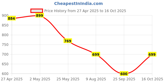 myntra.com Moda Rapido Pack of 2 Printed Straight Kurta with Trousers moda rapido Price History Graph from 27 Apr 2025 to 16 Oct 2025