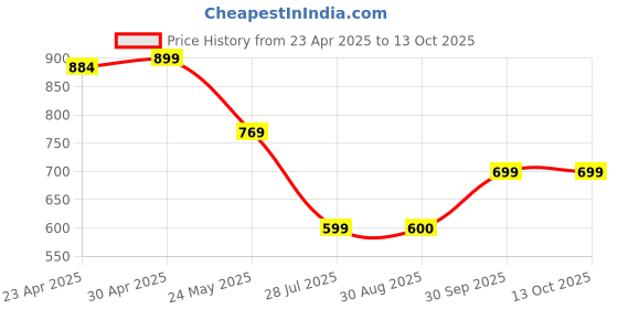 myntra.com Moda Rapido Pack of 2 Printed Straight Kurta with Trousers moda rapido Price History Graph from 23 Apr 2025 to 13 Oct 2025