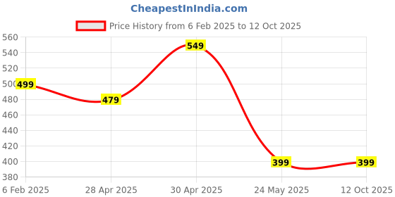 myntra.com Moda Rapido Pack Of 2 Printed Straight Kurtas moda rapido Price History Graph from 6 Feb 2025 to 12 Oct 2025