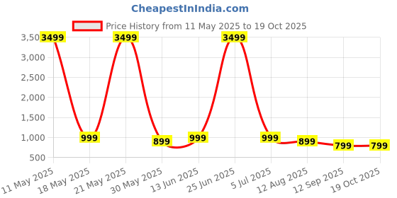 myntra.com Moda Rapido Pack Of 2 Pure Georgette Saree moda rapido Price History Graph from 11 May 2025 to 17 Oct 2025