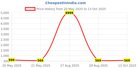 myntra.com Moda Rapido Pack of 2 Pure Georgette Saree moda rapido Price History Graph from 20 May 2025 to 13 Oct 2025