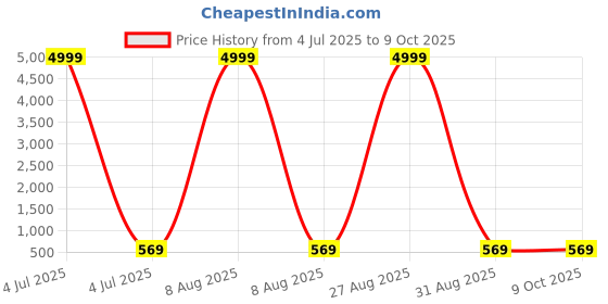 myntra.com Moda Rapido Pack Of 2 Pure Georgette Saree moda rapido Price History Graph from 4 Jul 2025 to 8 Oct 2025