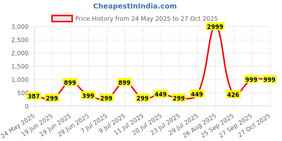 myntra.com Moda Rapido Pack Of 2 Round Neck Cotton Dry Fit T-shirts moda rapido Price History Graph from 24 May 2025 to 26 Oct 2025