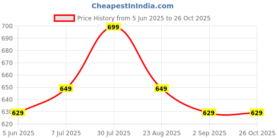 myntra.com Moda Rapido Pack Of 2 Round Neck Pure Cotton Regular Fit T-shirt moda rapido Price History Graph from 5 Jun 2025 to 26 Oct 2025