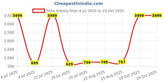 myntra.com Moda Rapido Pack Of 2 Satin Saree moda rapido Price History Graph from 4 Jul 2025 to 18 Oct 2025