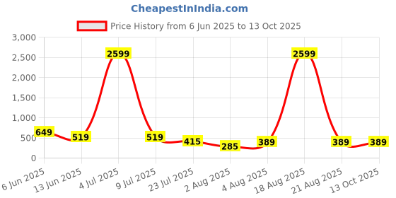 myntra.com Moda Rapido Pack Of 2 Seamless High Waist Tummy Shaper moda rapido Price History Graph from 6 Jun 2025 to 13 Oct 2025