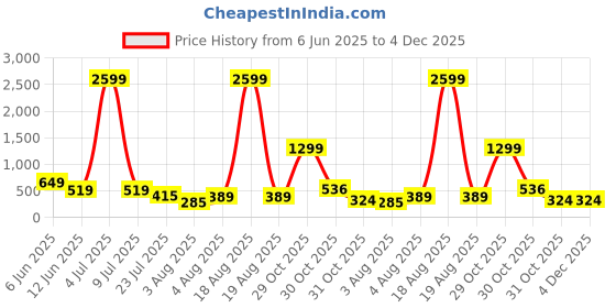 myntra.com Moda Rapido Pack Of 2 Seamless High Waist Tummy Shaper moda rapido Price History Graph from 6 Jun 2025 to 4 Dec 2025