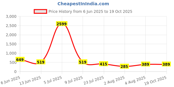 myntra.com Moda Rapido Pack Of 2 Seamless High Waist Tummy Shaper moda rapido Price History Graph from 6 Jun 2025 to 17 Oct 2025